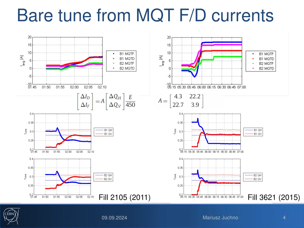 bare tune from mqt f d currents