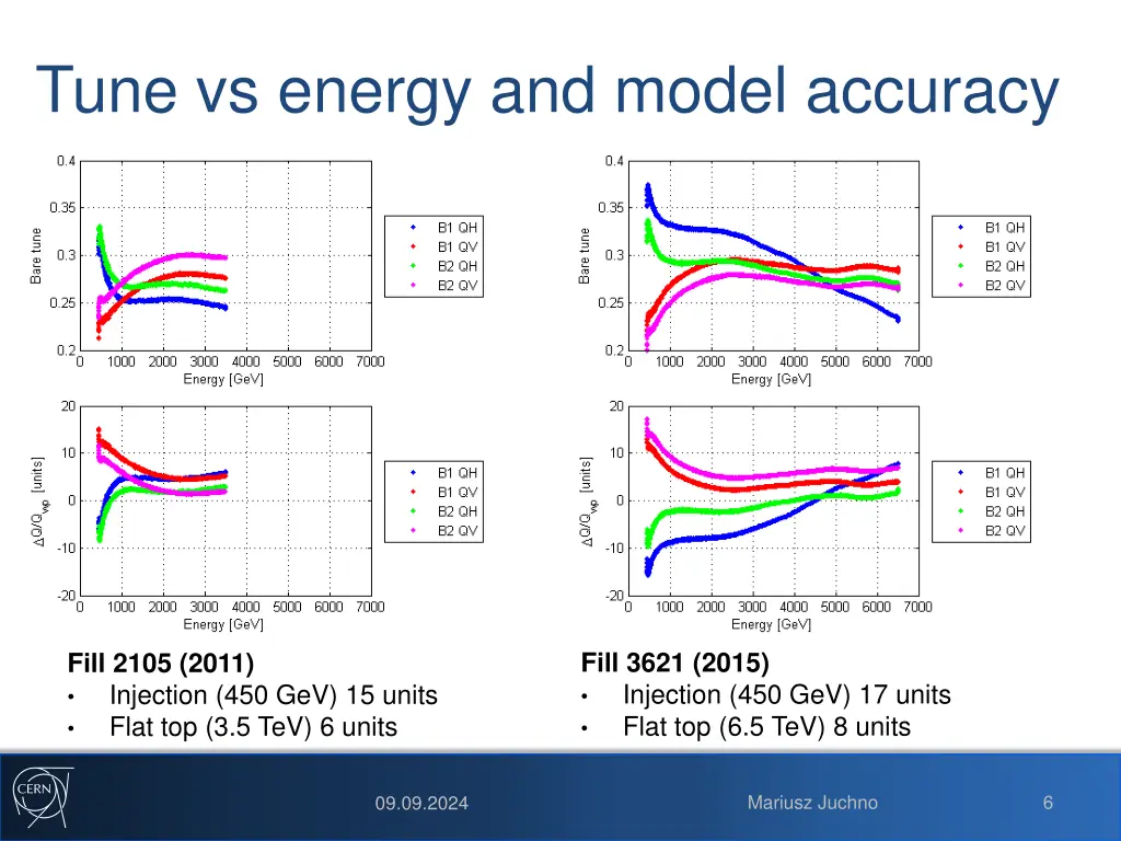 tune vs energy and model accuracy