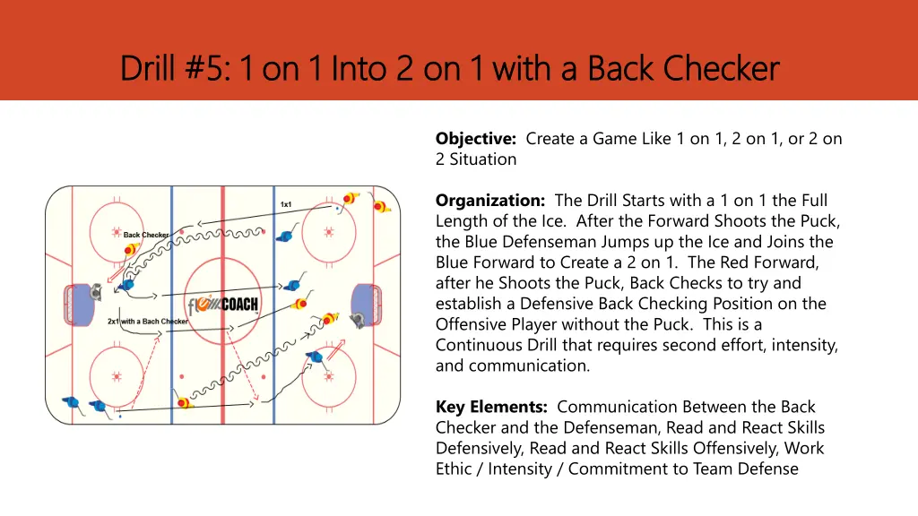 drill 5 1 on 1 into 2 on 1 with a back checker