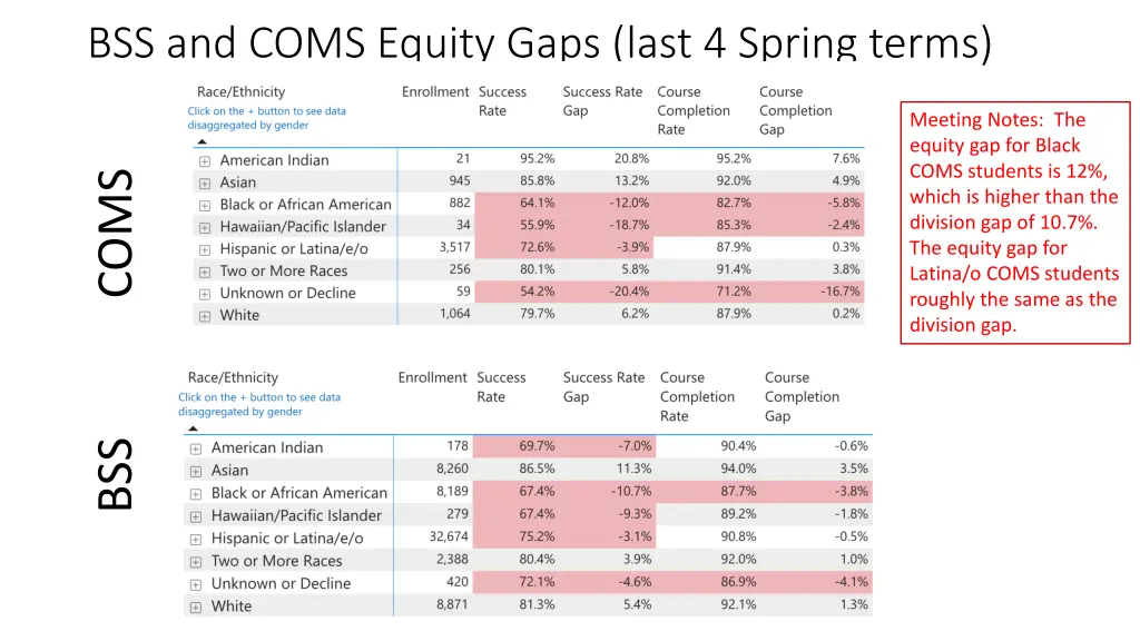 bss and coms equity gaps last 4 spring terms