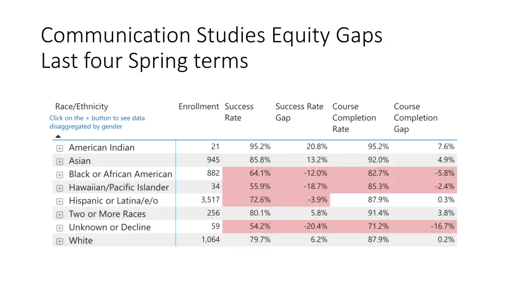 communication studies equity gaps last four