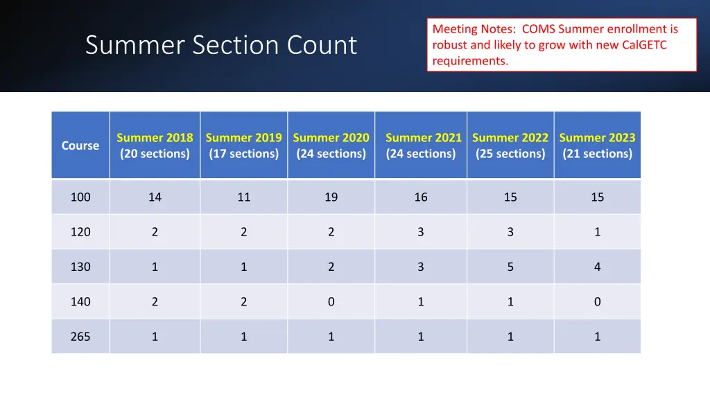 meeting notes coms summer enrollment is robust