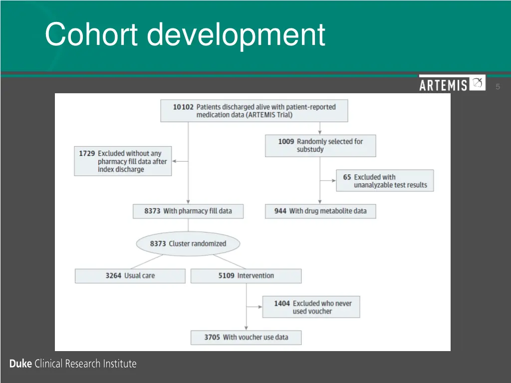 cohort development