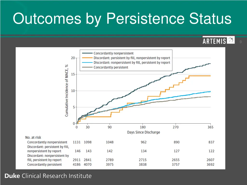 outcomes by persistence status