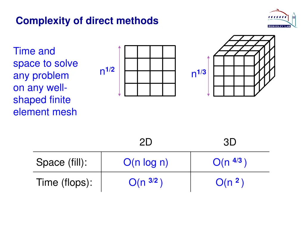 complexity of direct methods