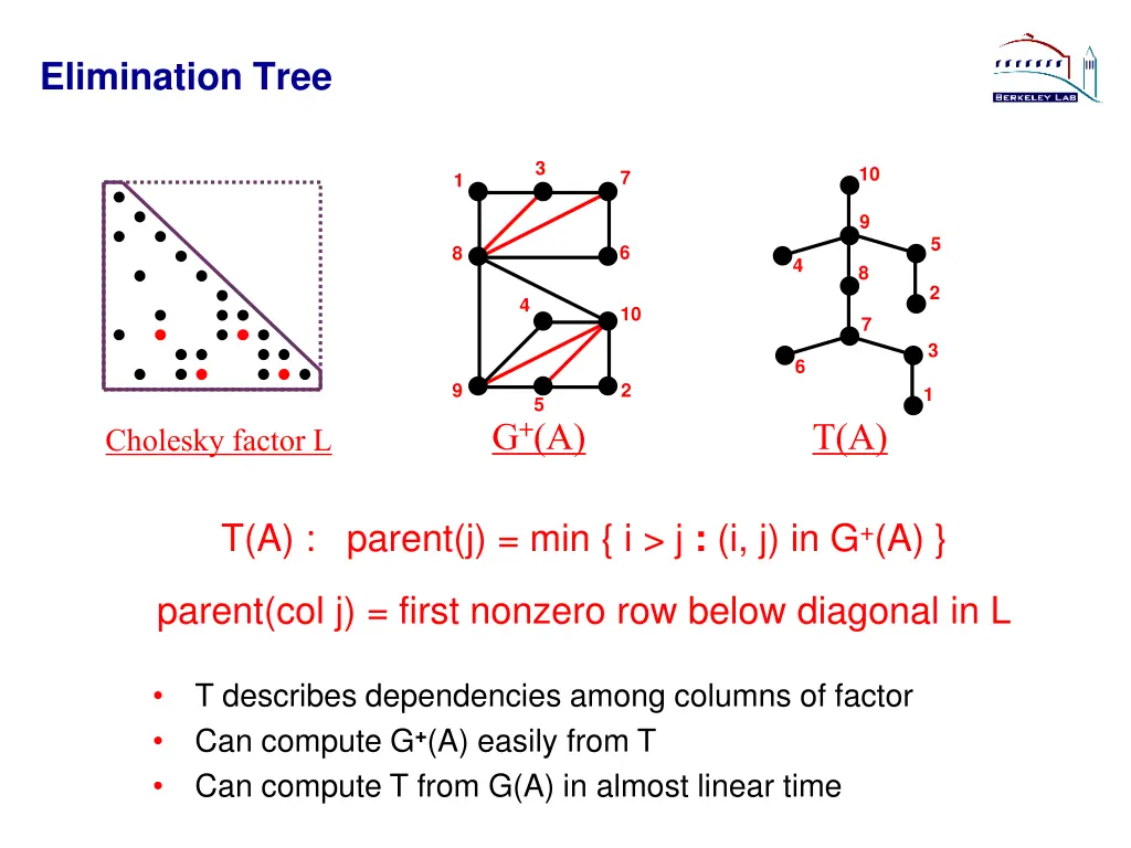 elimination tree