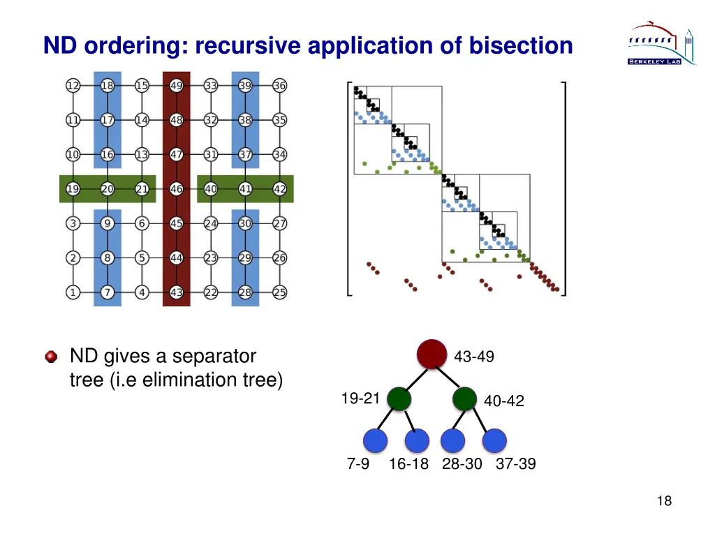 nd ordering recursive application of bisection