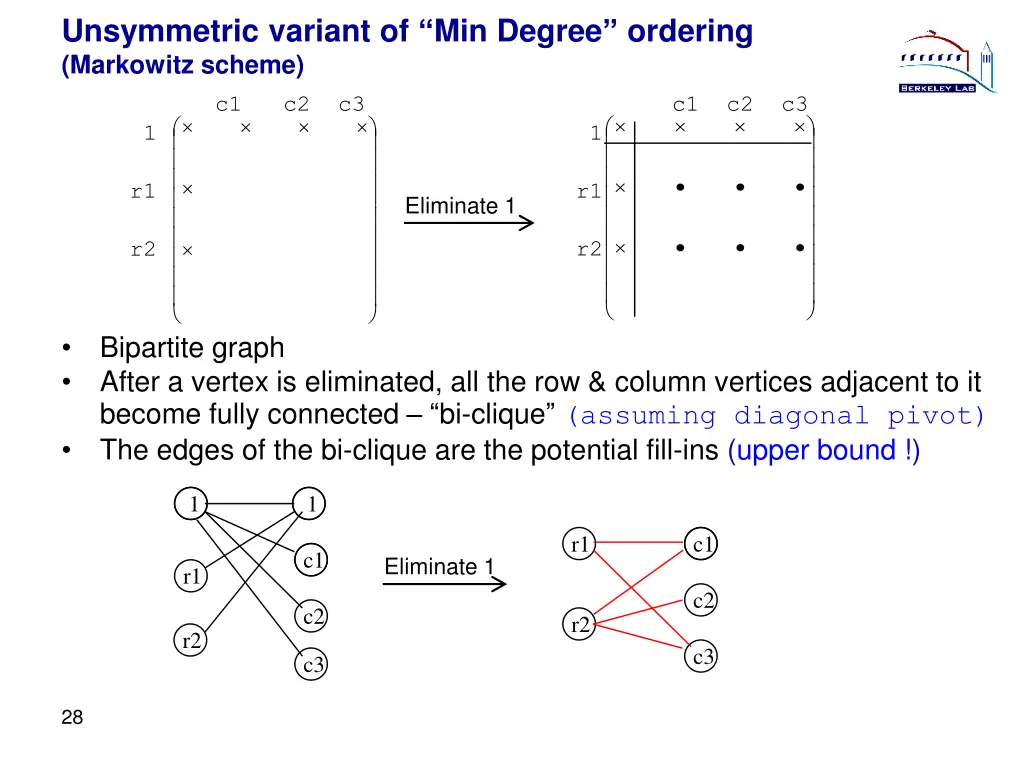 unsymmetric variant of min degree ordering