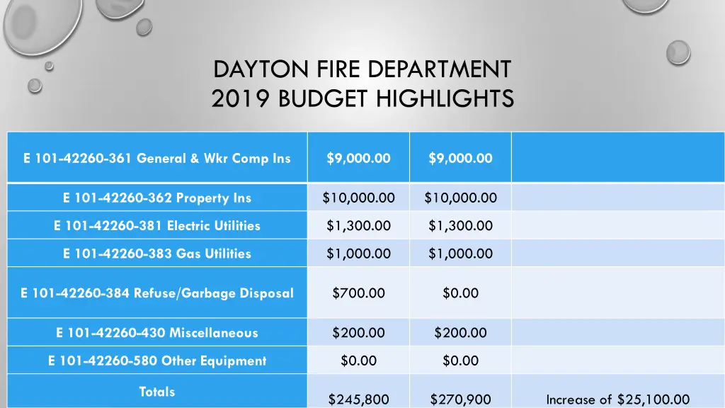 dayton fire department 2019 budget highlights 3