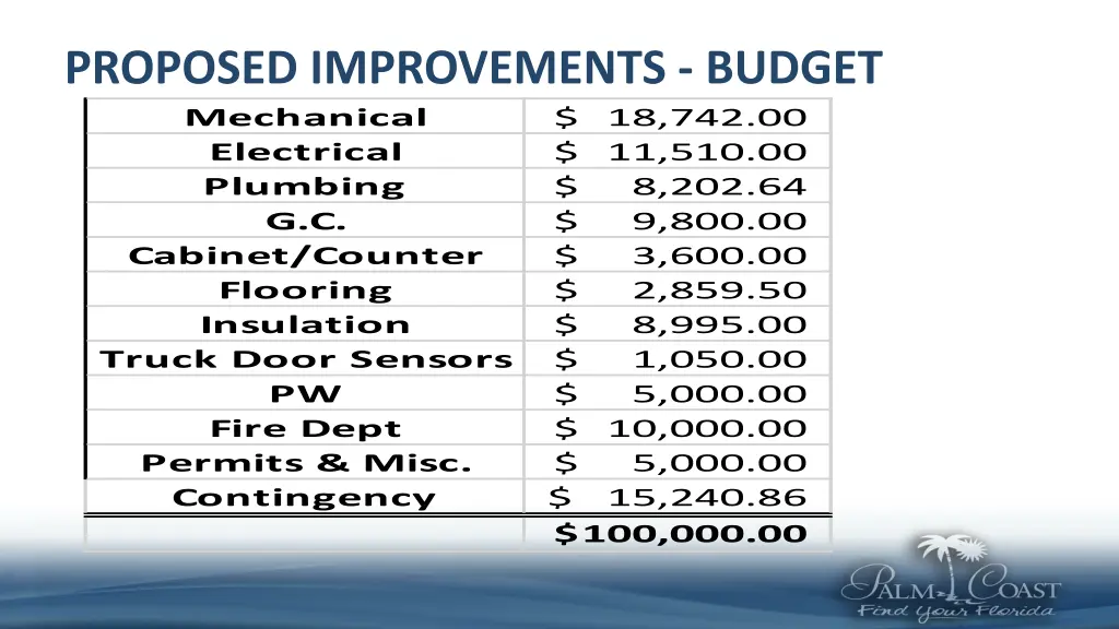 proposed improvements budget mechanical