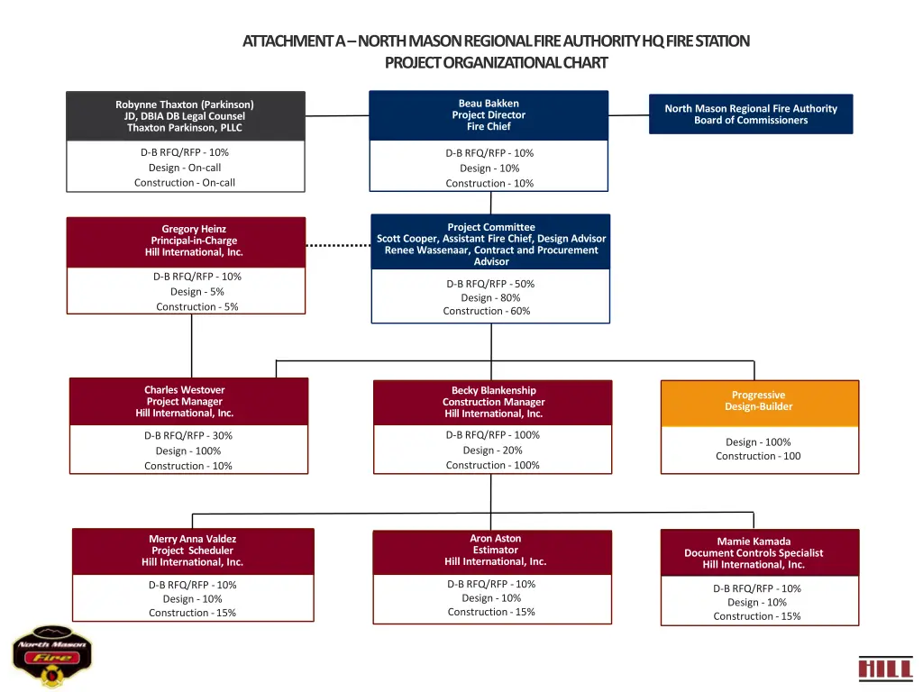 attachment a north mason regional fire authority