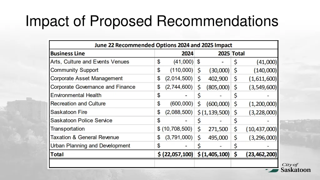 impact of proposed recommendations