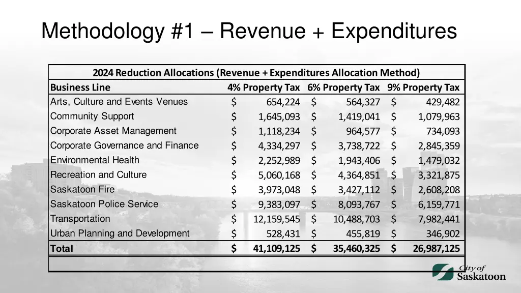 methodology 1 revenue expenditures