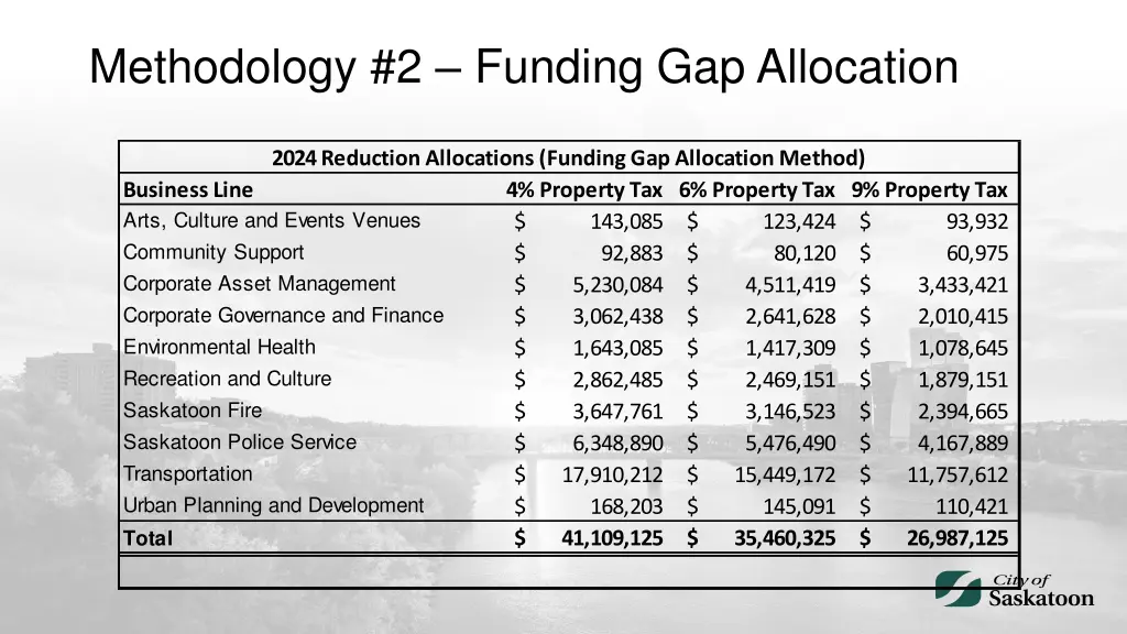 methodology 2 funding gap allocation