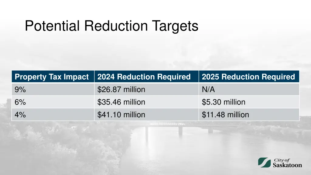 potential reduction targets