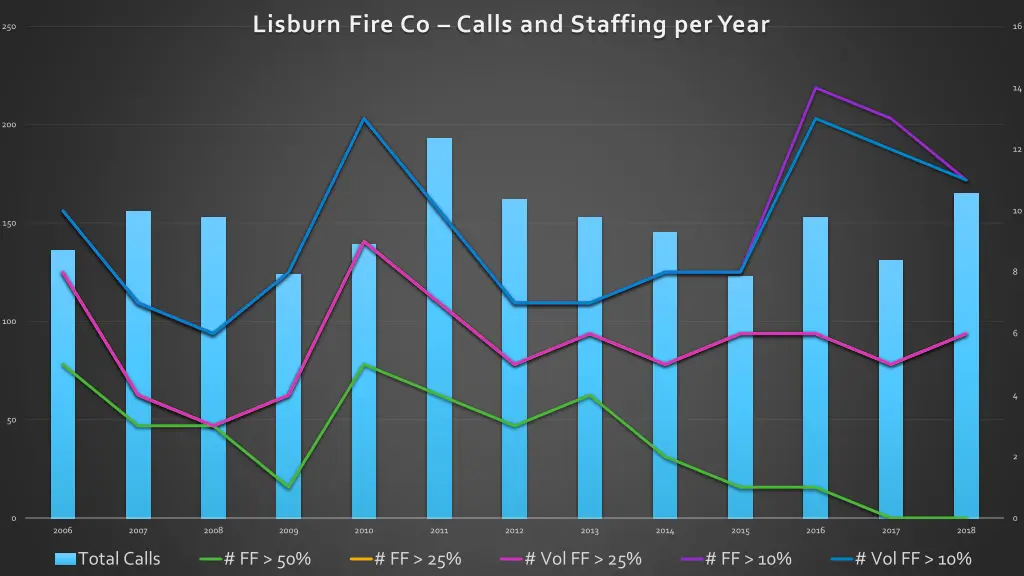 lisburn fire co calls and staffing per year