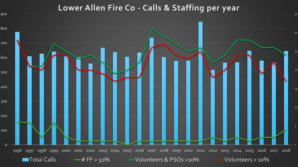 lower allen fire co calls staffing per year