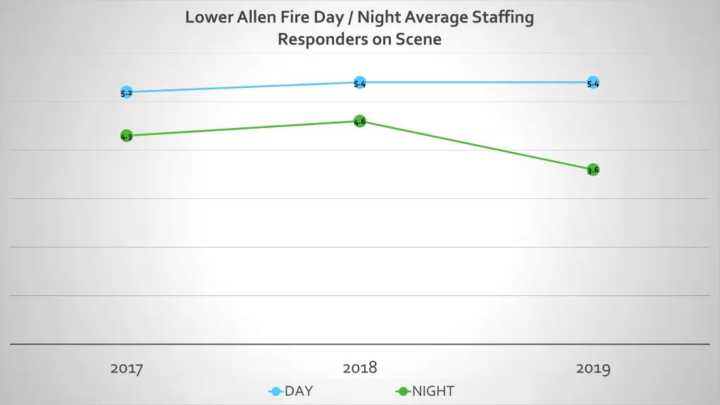 lower allen fire day night average staffing