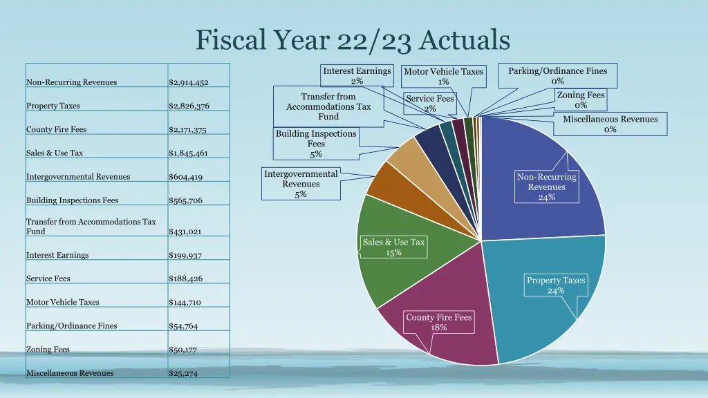 fiscal year 22 23 actuals