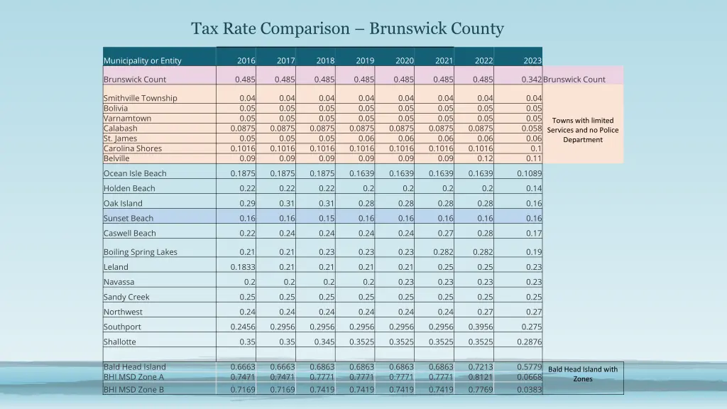 tax rate comparison brunswick county