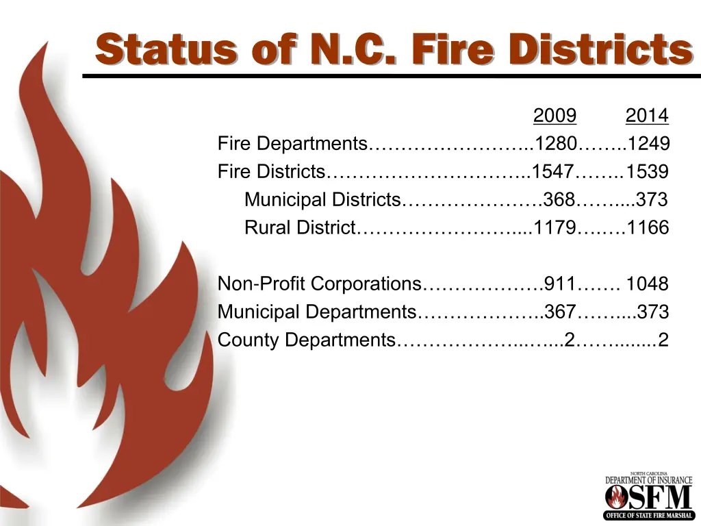 status of n c fire districts