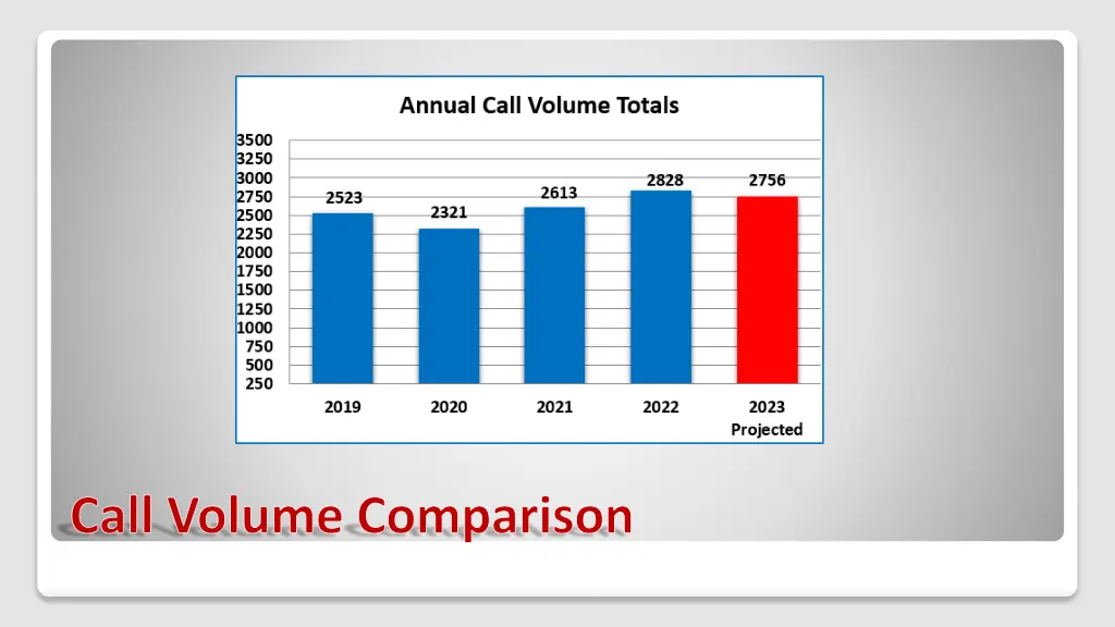 call volume comparison 1