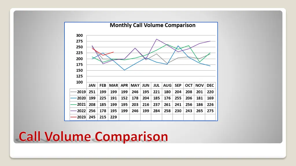 call volume comparison