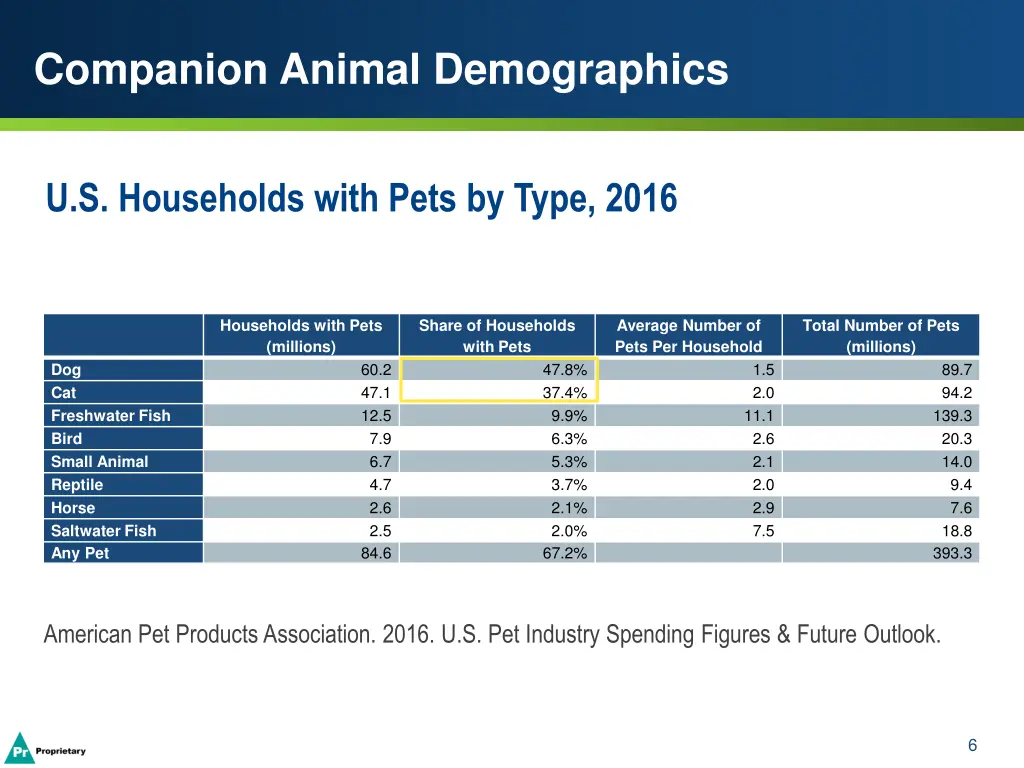 companion animal demographics