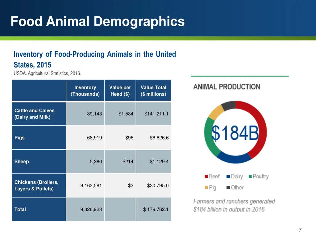 food animal demographics