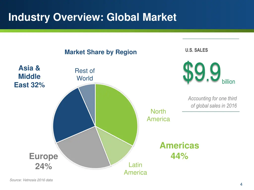 industry overview global market