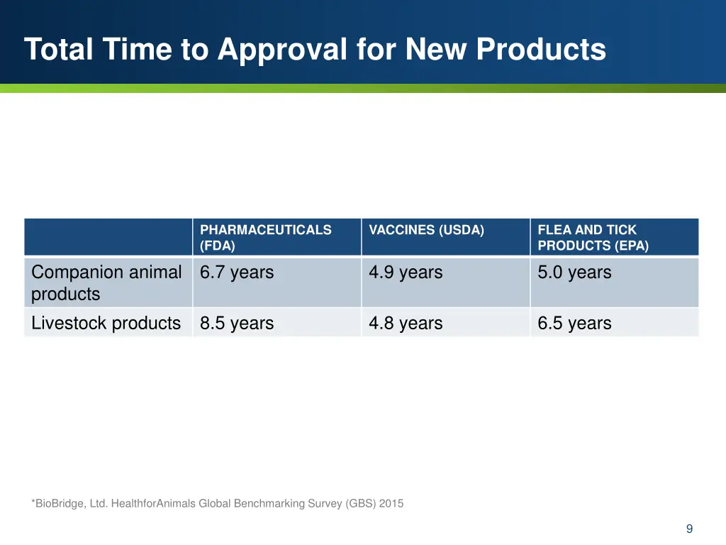 total time to approval for new products