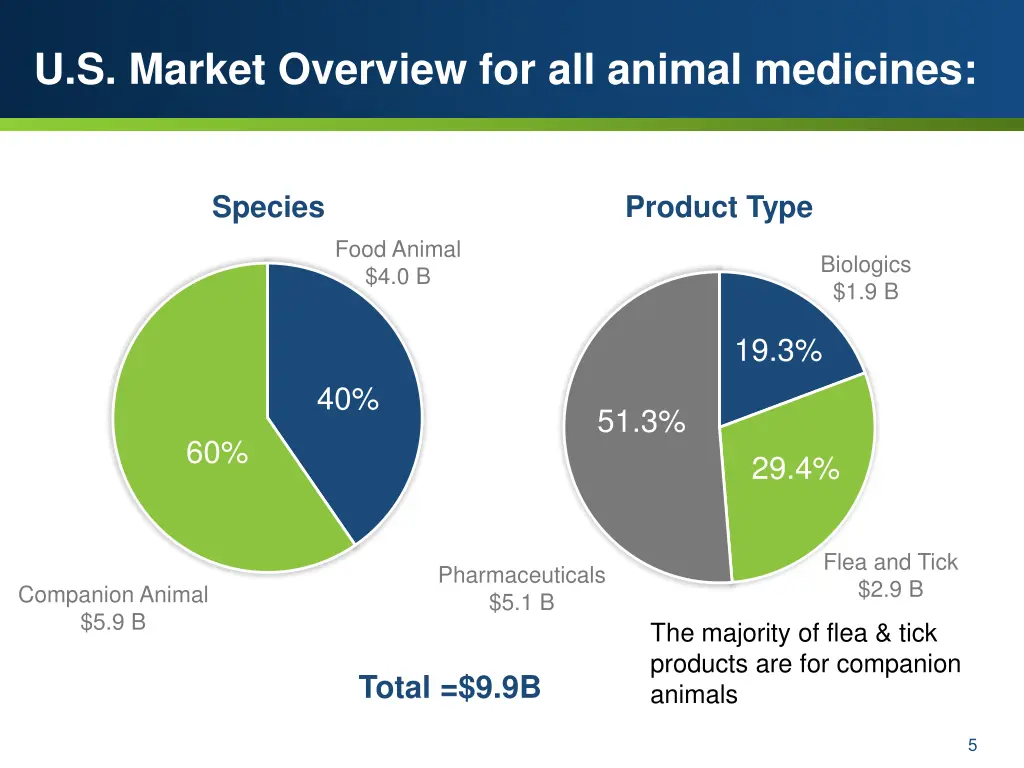 u s market overview for all animal medicines