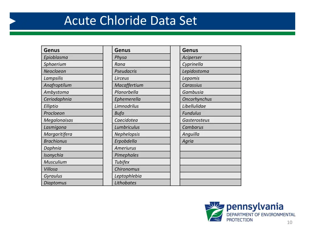 acute chloride data set