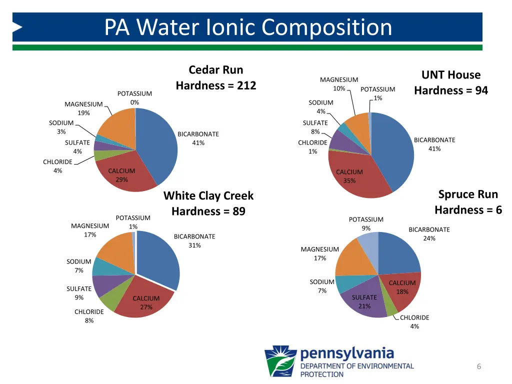 pa water ionic composition