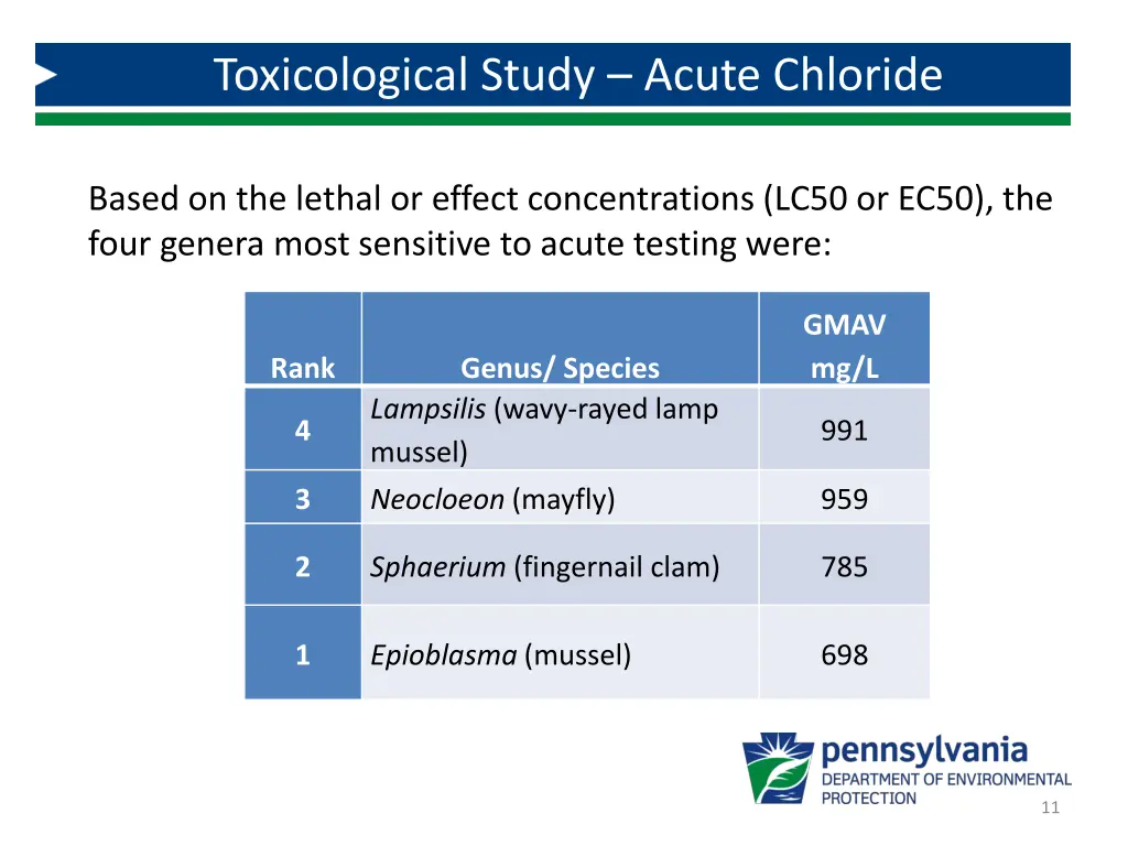 toxicological study acute chloride 1