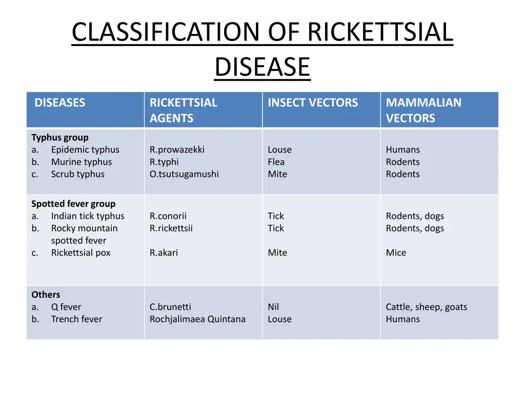 classification of rickettsial disease