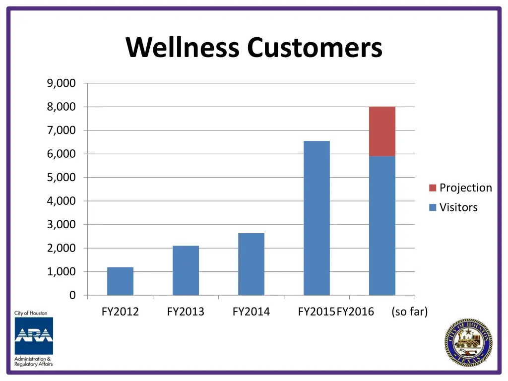 wellness customers