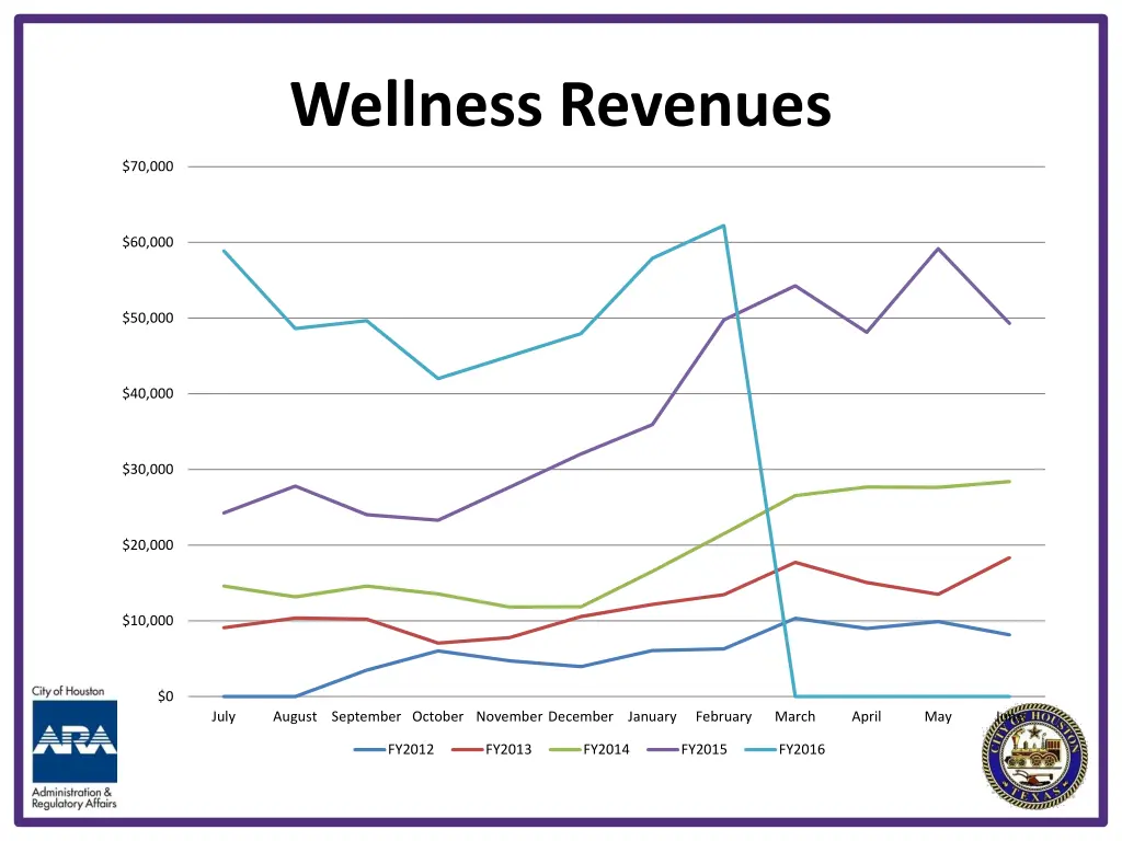 wellness revenues