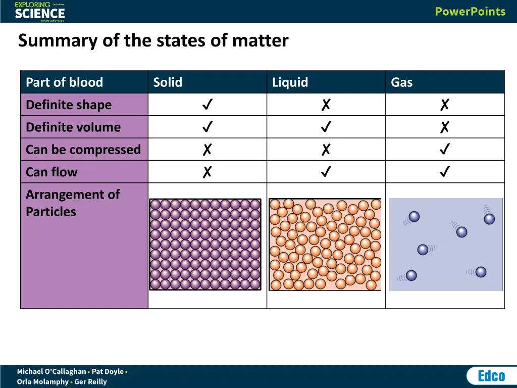 summary of the states of matter