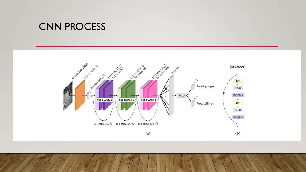 cnn process