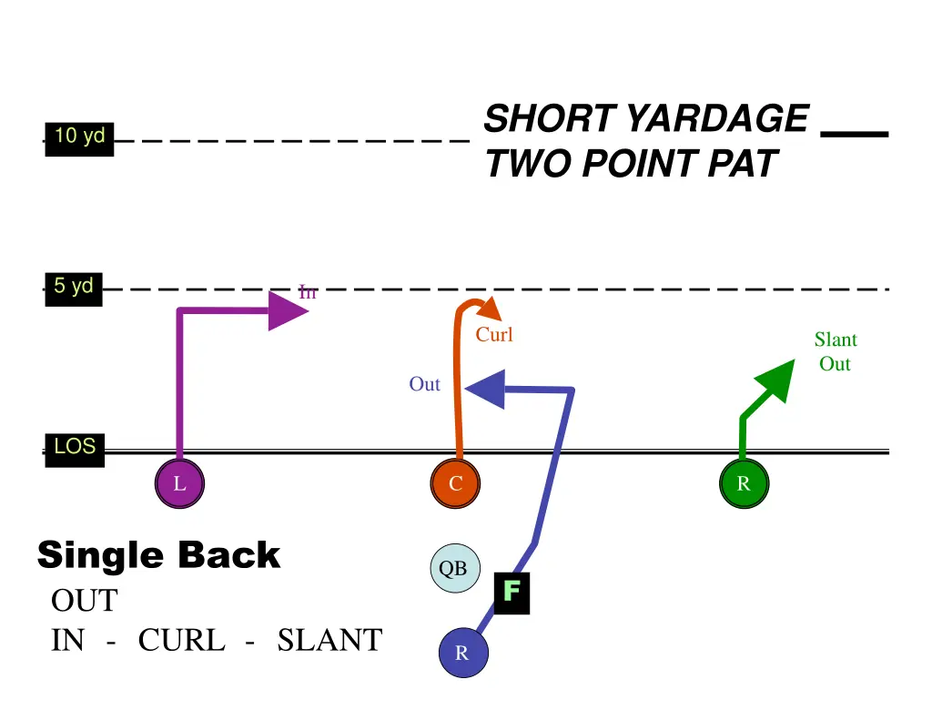 short yardage two point pat