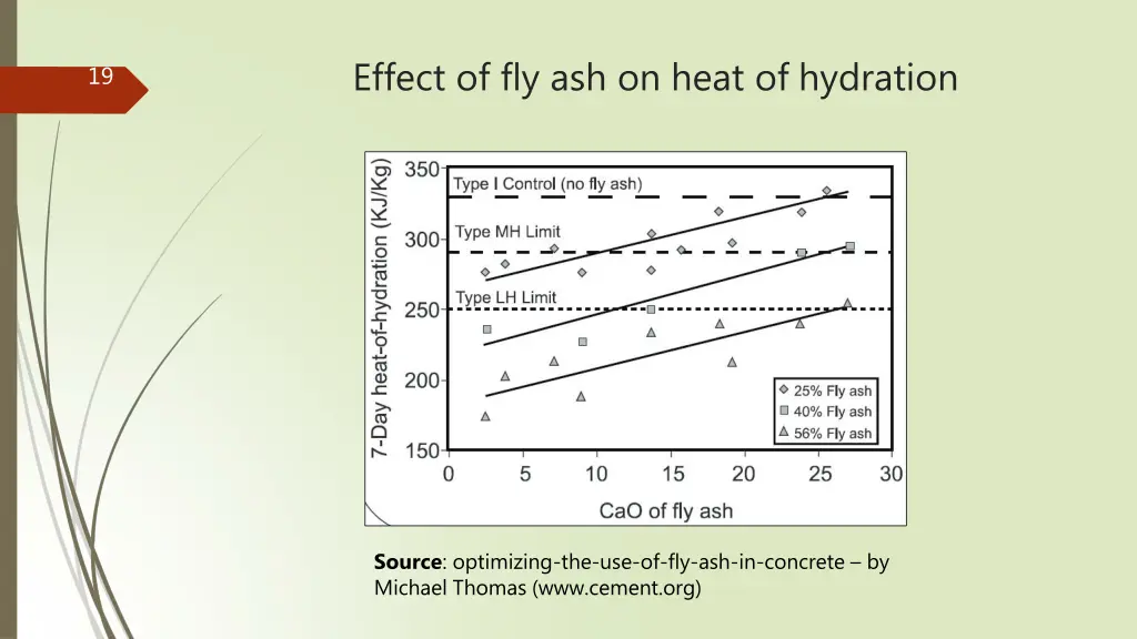 effect of fly ash on heat of hydration