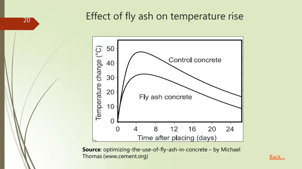 effect of fly ash on temperature rise