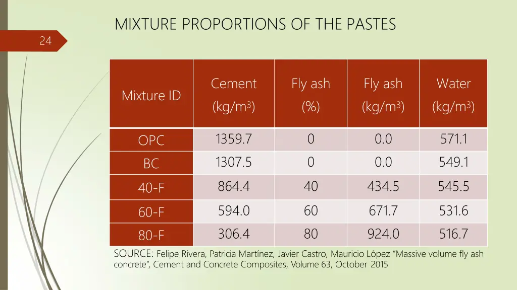 mixture proportions of the pastes