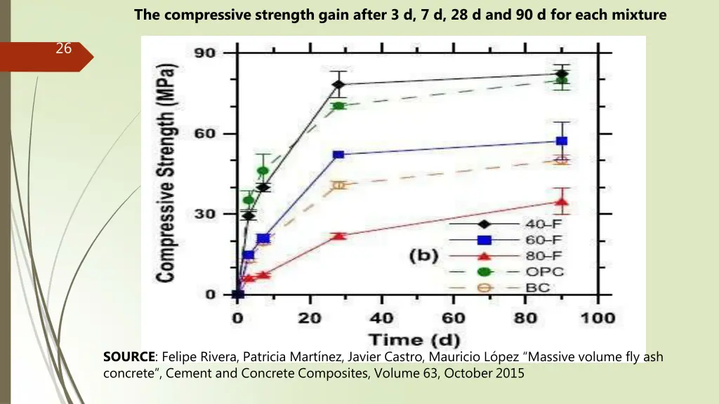 the compressive strength gain after