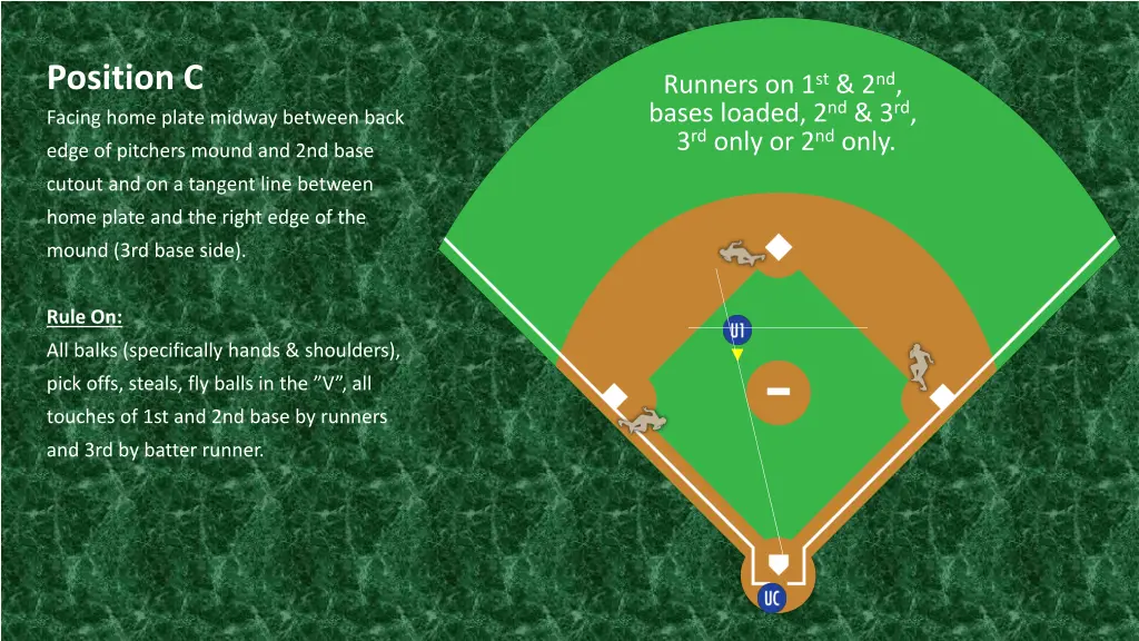 position c facing home plate midway between back