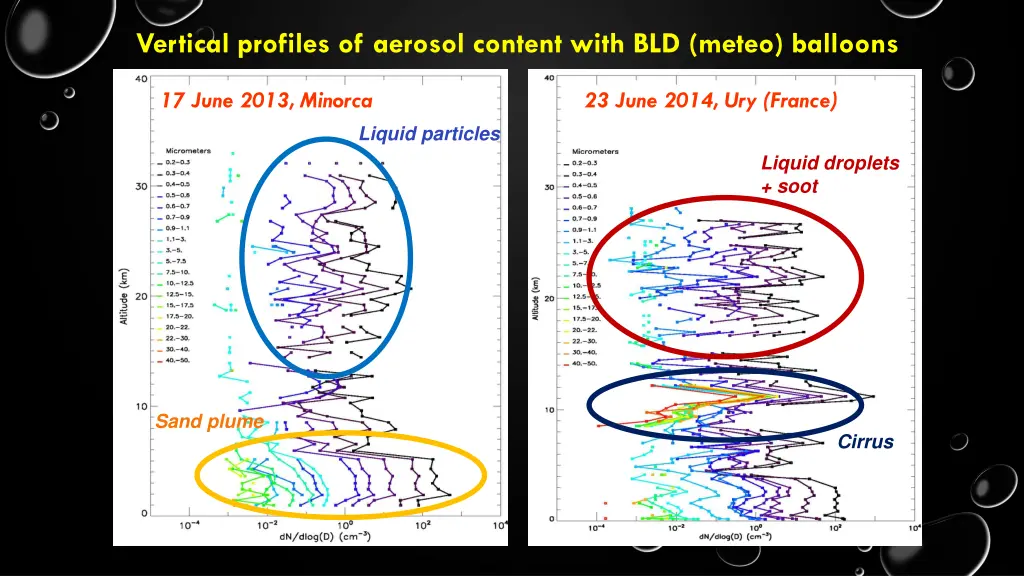 vertical profiles of aerosol content with