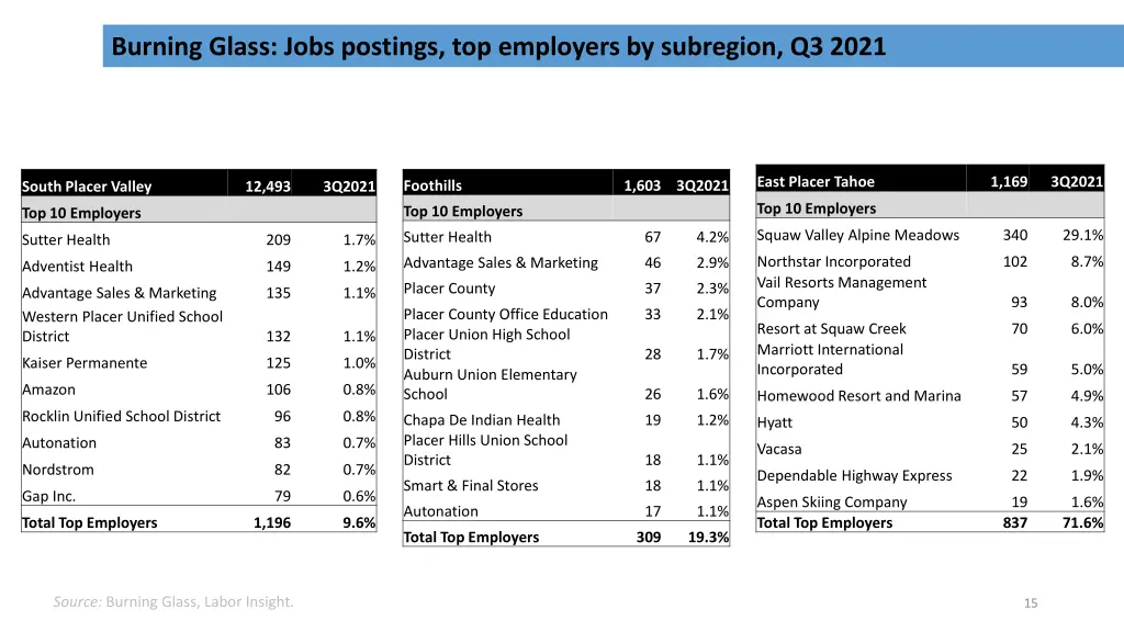 burning glass jobs postings top employers