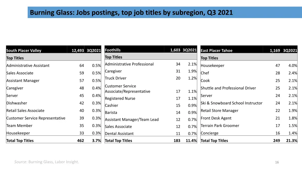 burning glass jobs postings top job titles