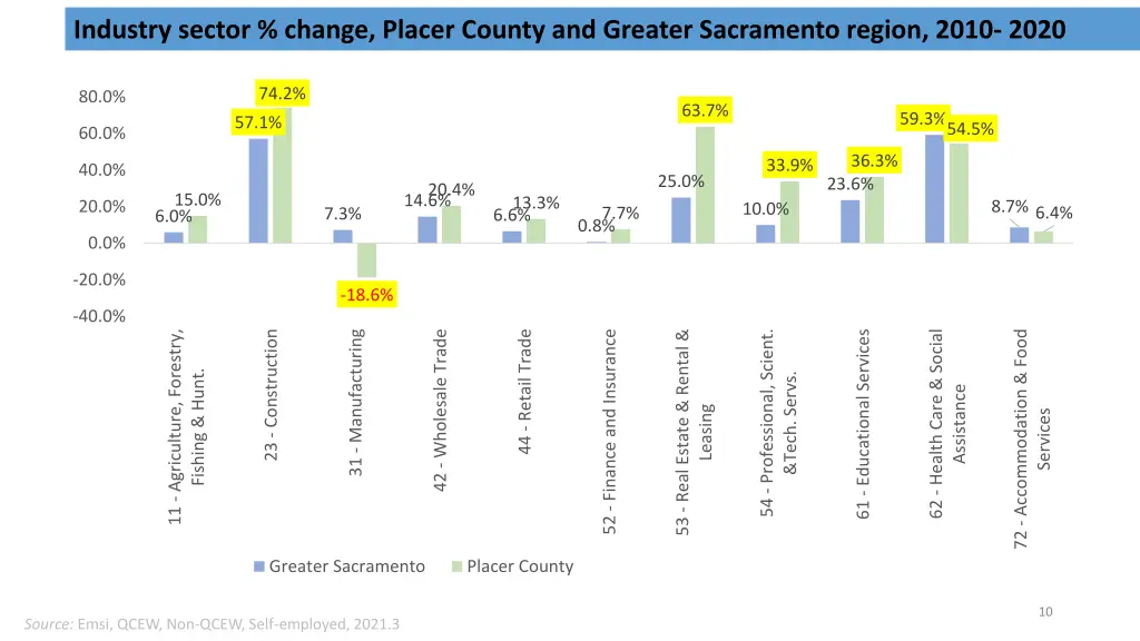 industry sector change placer county and greater